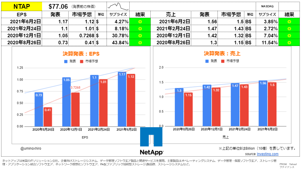 ネットアップ【NTAP】決算2021年6月2日