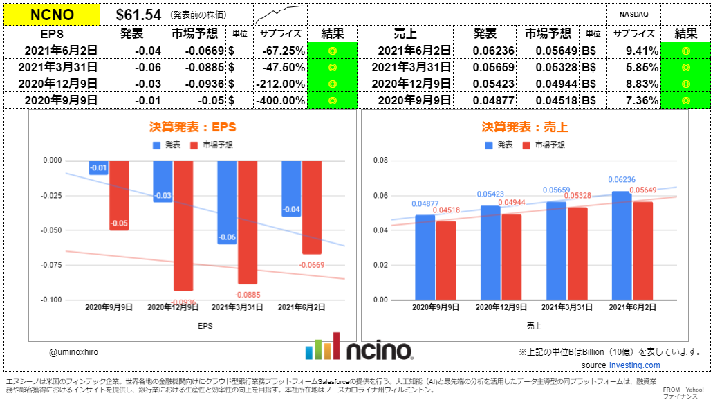 エヌシーノ【NCNO】決算2021年6月2日