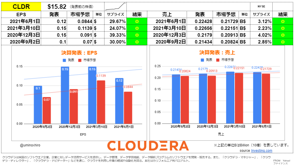 クラウデラ【CLDR】決算2021年6月1日