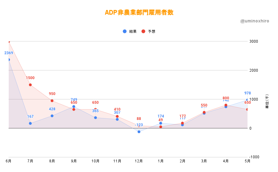 ADP非農業部門雇用者数2021年5月