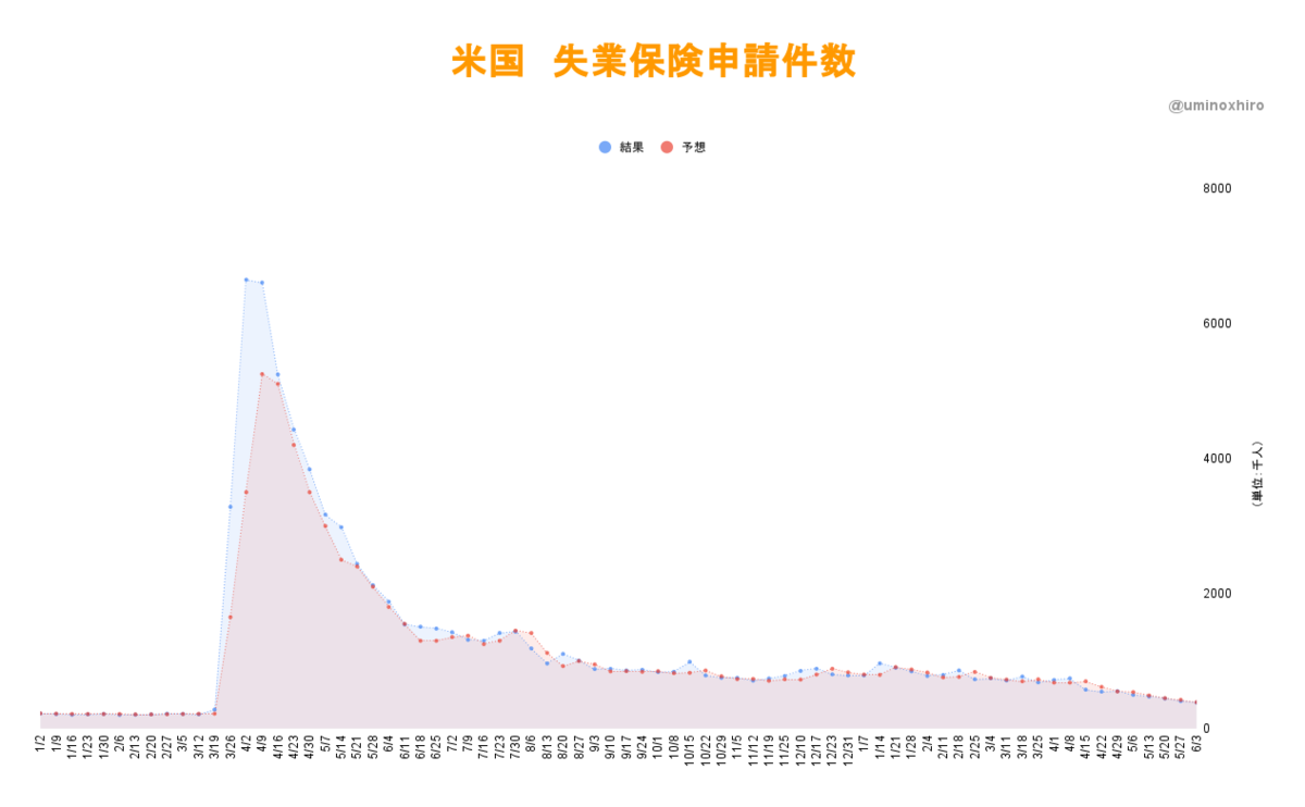 失業保険申請件数2021年6月3日