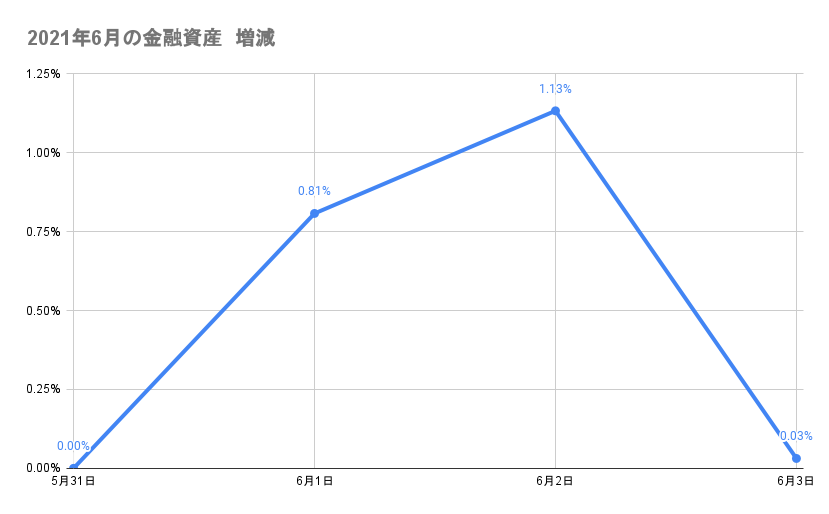 6月のポートフォリオ資産額の推移