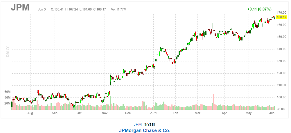 JPモルガン・チェース【JPM】2021年6月3日
