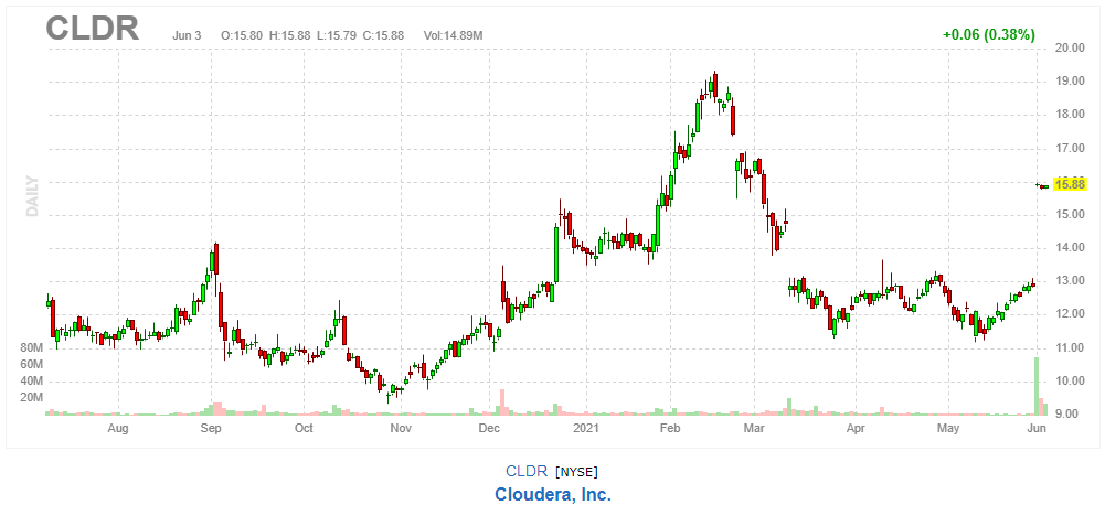 クラウデラ【CLDR】2021年6月3日