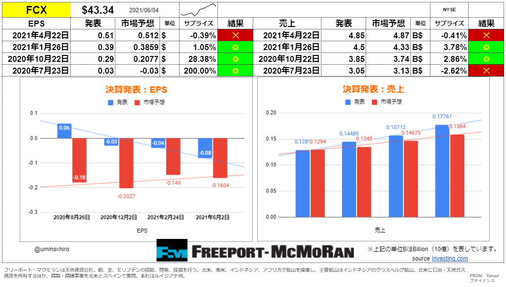 フリーポート・マクモラン【FCX】決算2021年4月22日