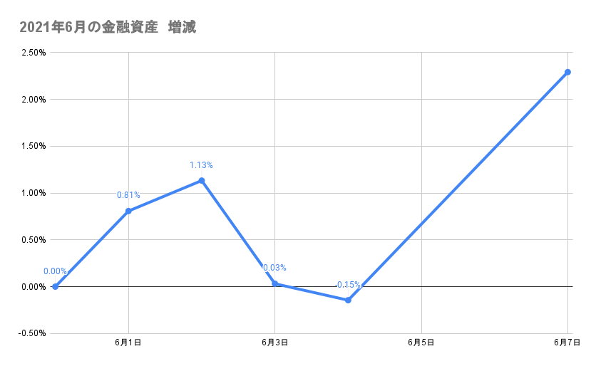 6月のポートフォリオ資産額の推移2021年6月7日
