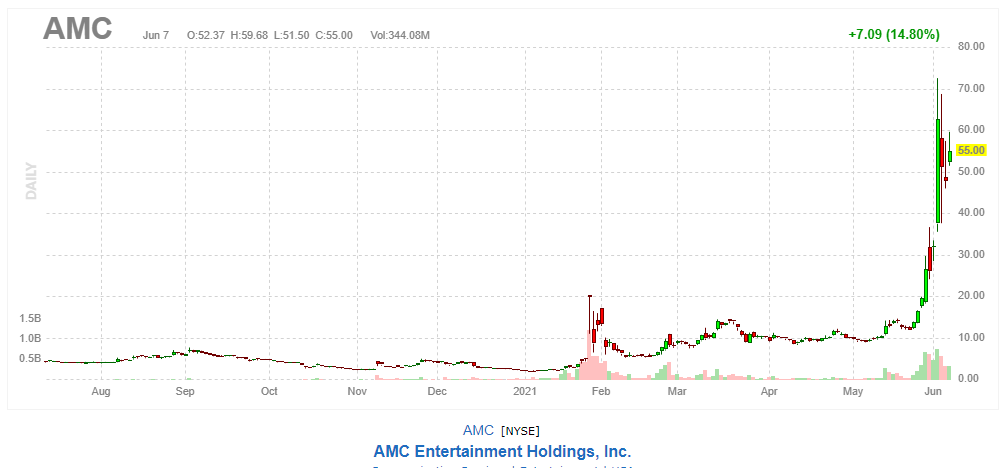  AMCエンターテインメント【AMC】2021年6月7日