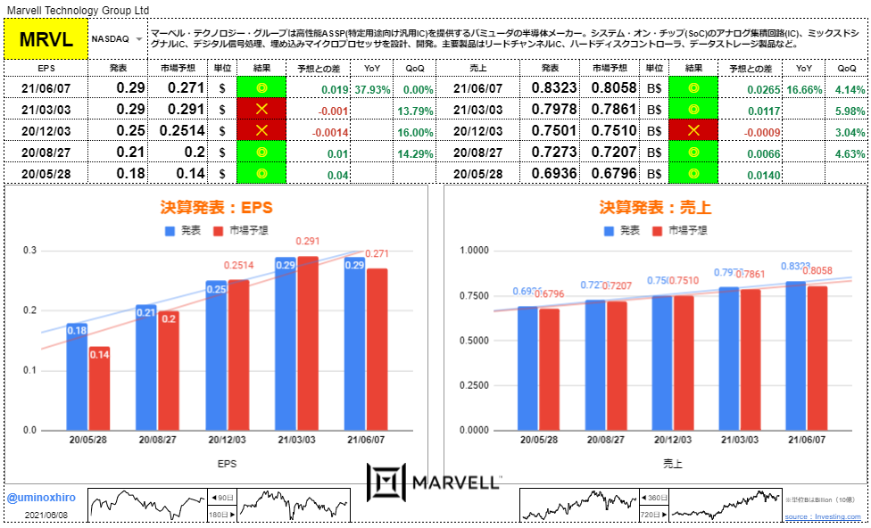 マーベルテクノロジー【MRVL】決算2021年6月7日