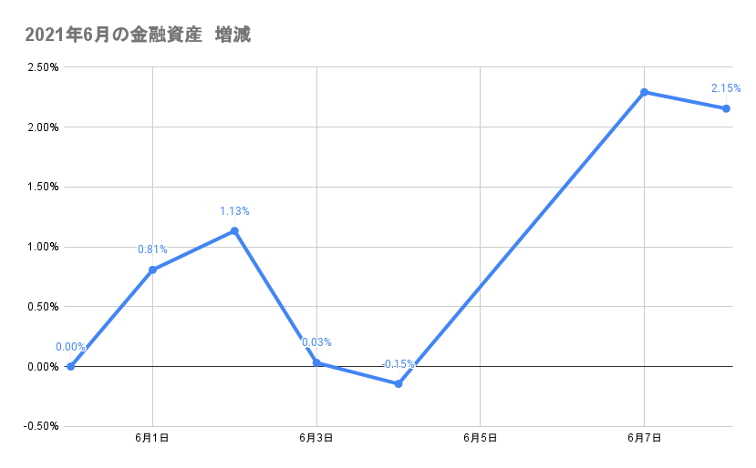 6月のポートフォリオ資産額の推移2021年6月8日