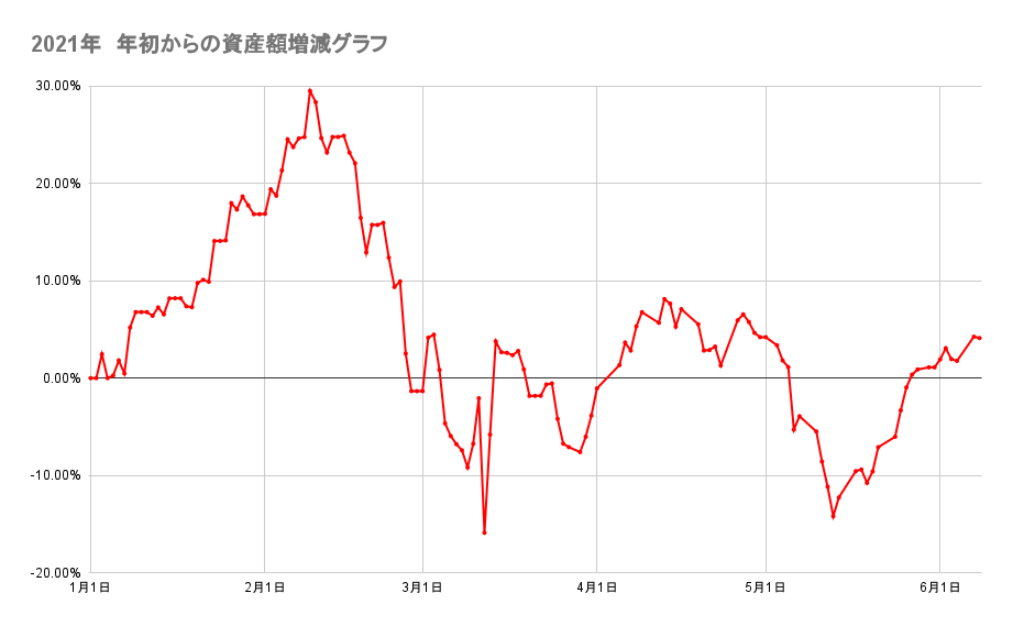年初来からのポートフォリオの資産額推移2021年6月8日