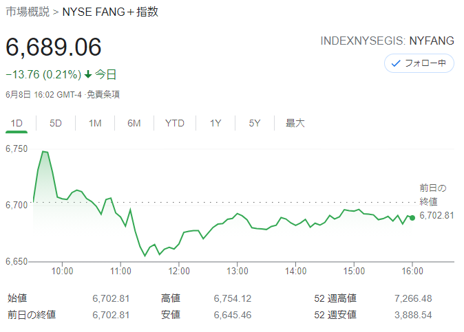 FANG+index2021年6月8日