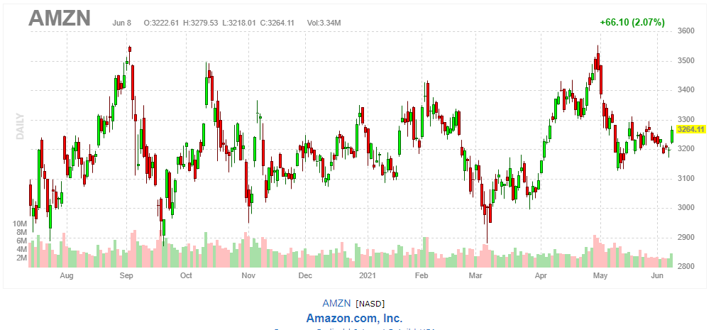 アマゾン（Amazon） 【AMZN】2021年6月8日