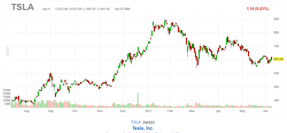 テスラ【TSLA】2021年6月8日