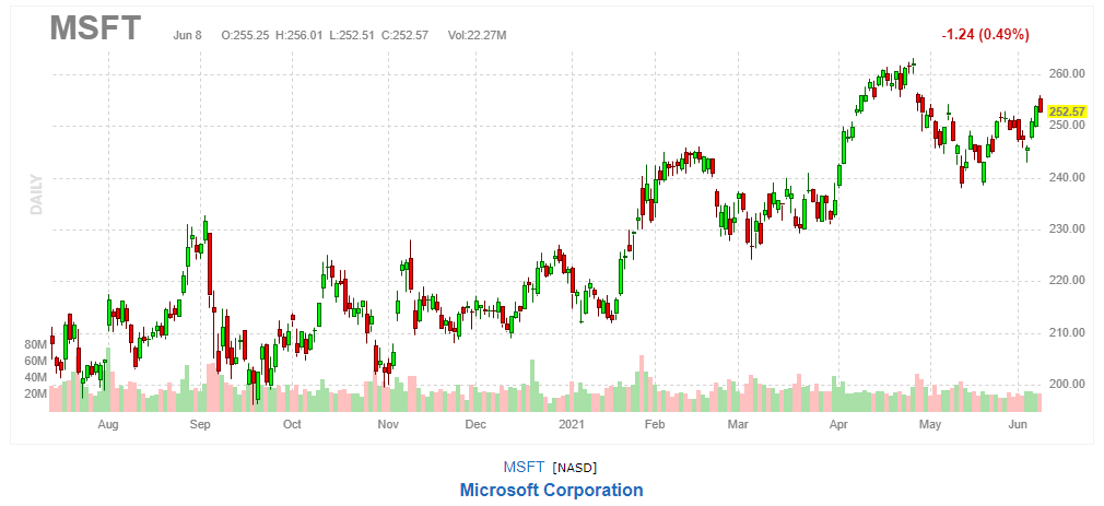 マイクロソフト【MSFT】2021年6月8日