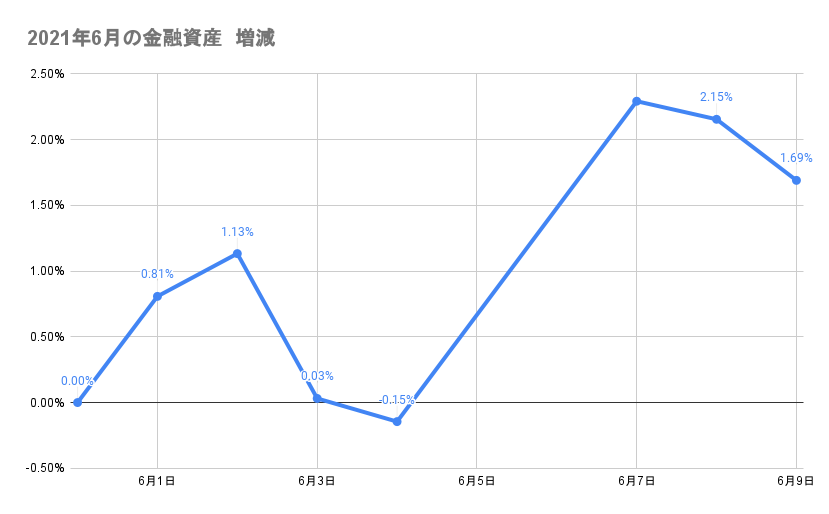 6月のポートフォリオ資産額の推移2021年6月9日