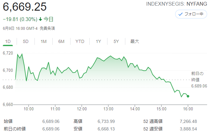 FANG+index2021年6月9日