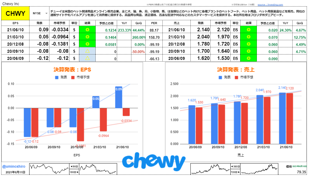 チューイー【CHWY】決算2021年6月10日