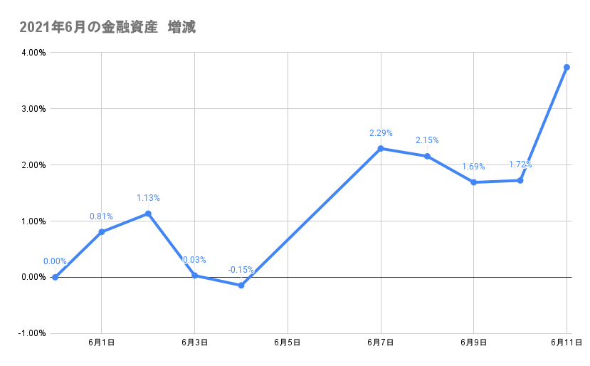 6月のポートフォリオ資産額の推移2021年6月11日