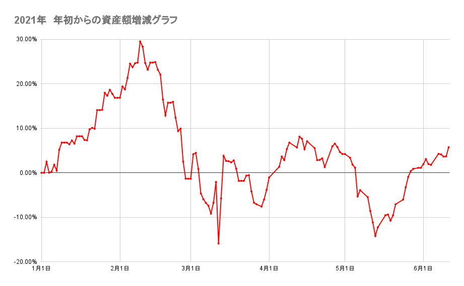 年初来からのポートフォリオの資産額推移2021年6月11日
