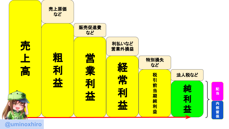「純利益」とは