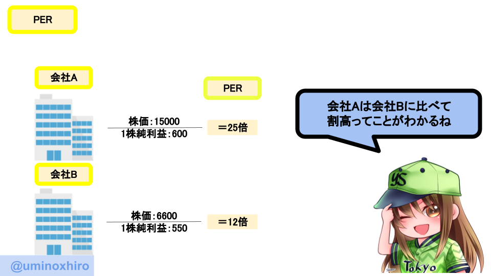 PERの比較