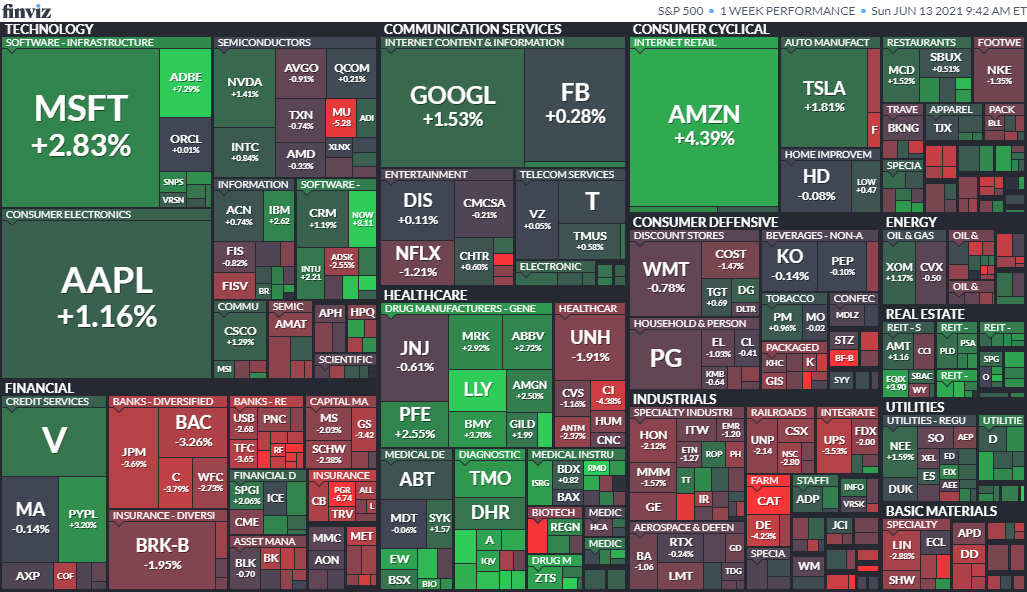 先週のS&P500の動き