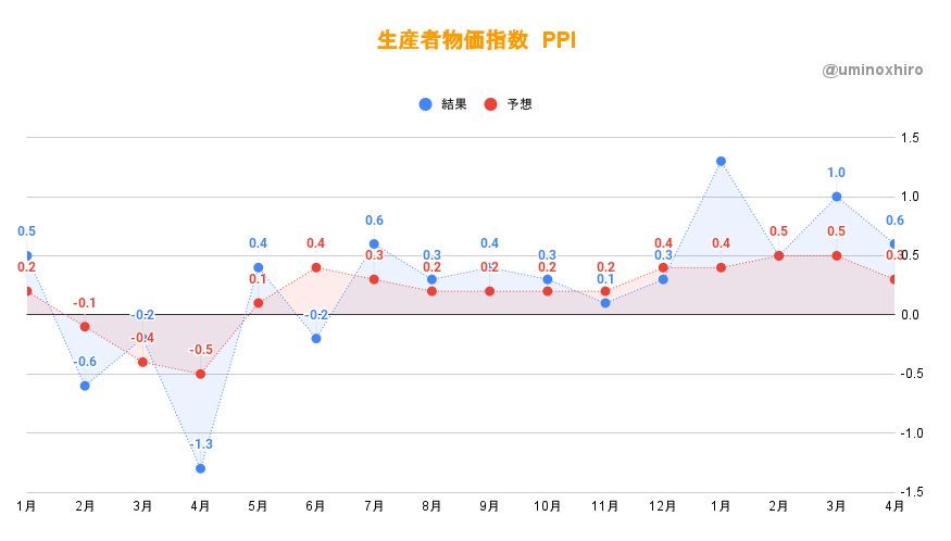 生産者物価指数4月