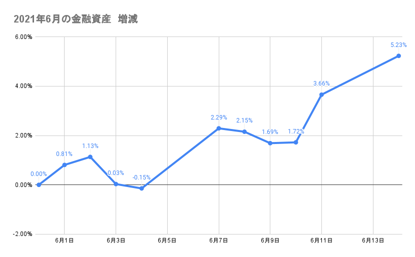 6月のポートフォリオ資産額の推移2021年6月14日