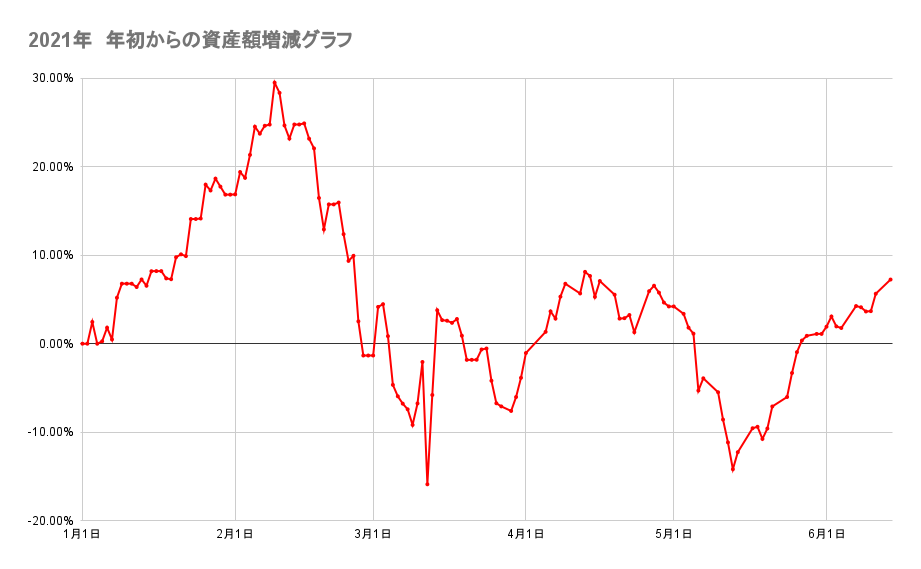 年初来からのポートフォリオの資産額推移2021年6月14日