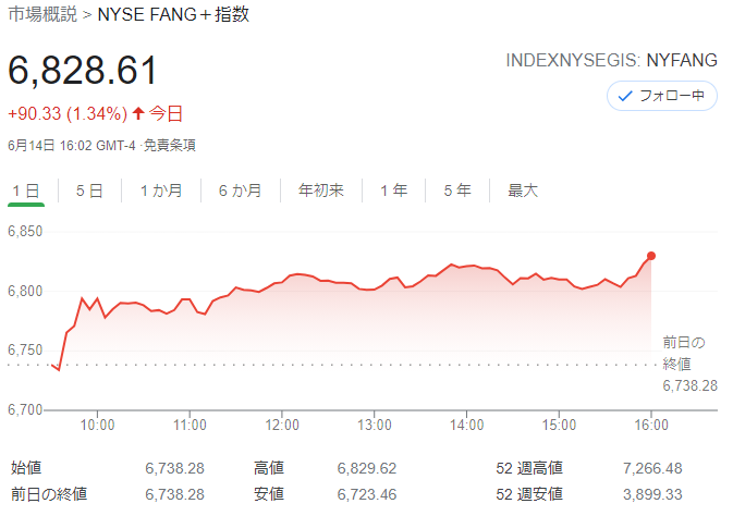 FANG+index2021年6月14日