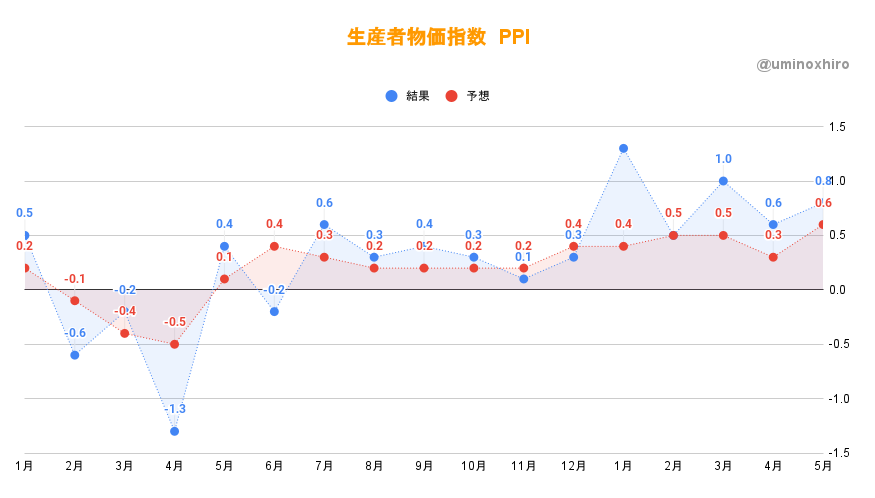 生産者物価指数(PPI)5月発表