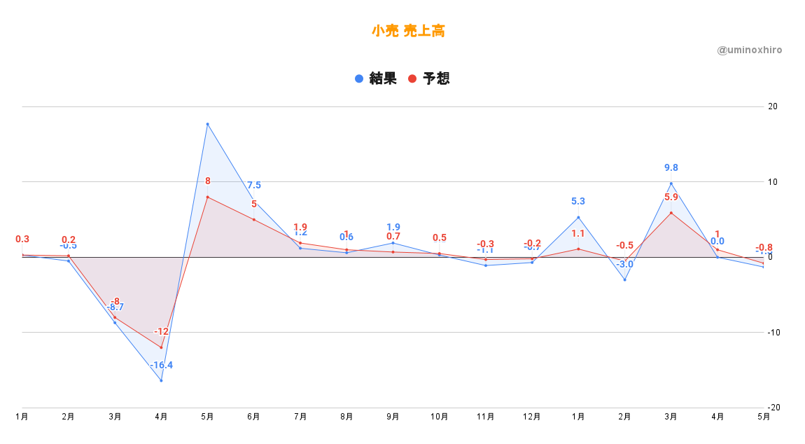 アメリカ、小売売上高(5月)