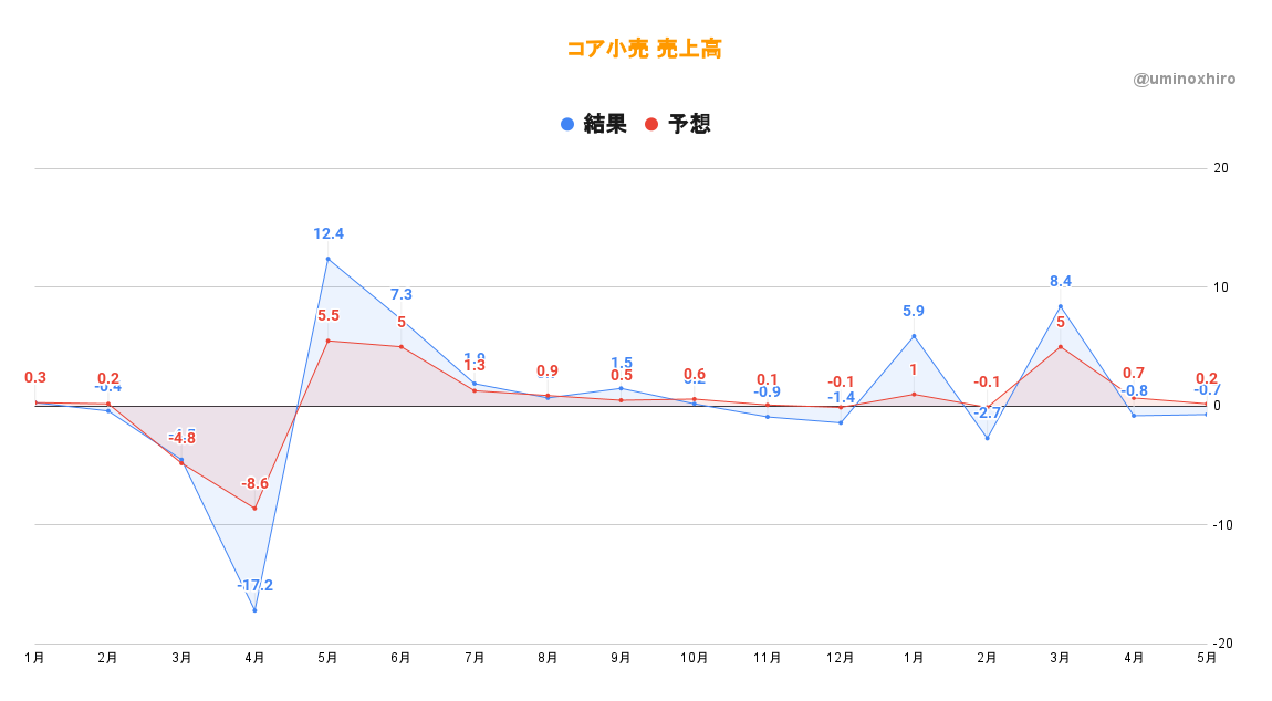コア小売売上高(5月)