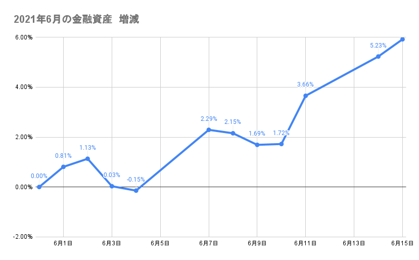 6月のポートフォリオ資産額の推移2021年6月15日