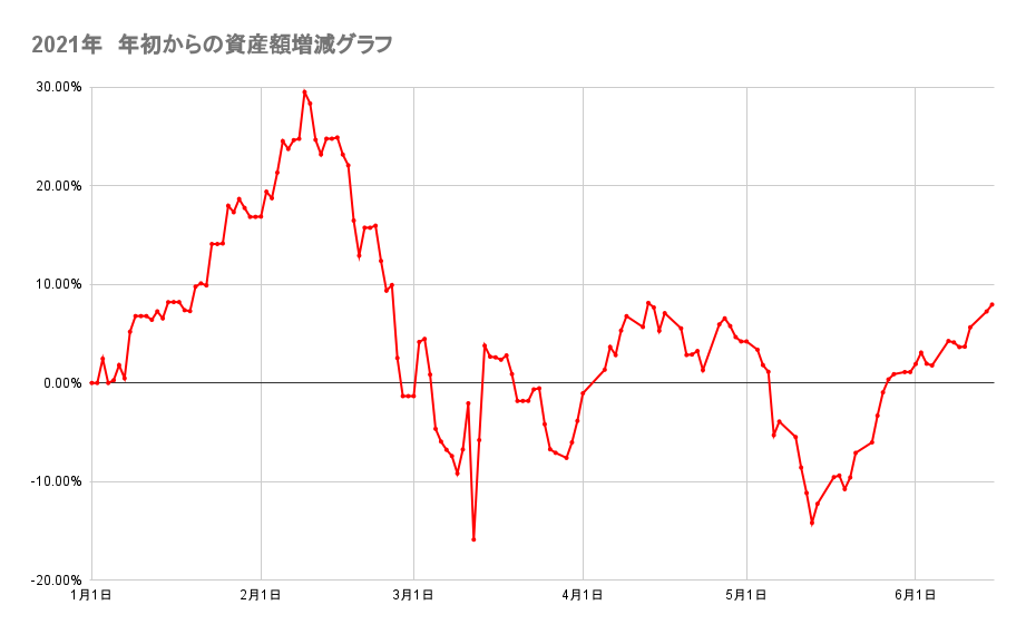 年初来からのポートフォリオの資産額推移2021年6月15日