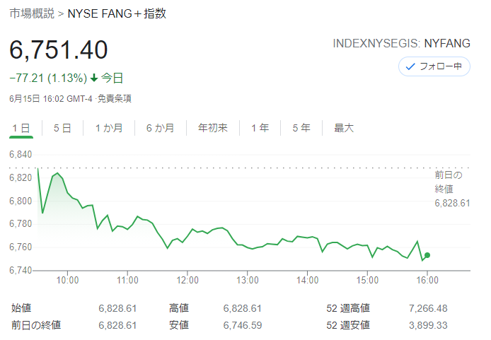 FANG+index2021年6月15日