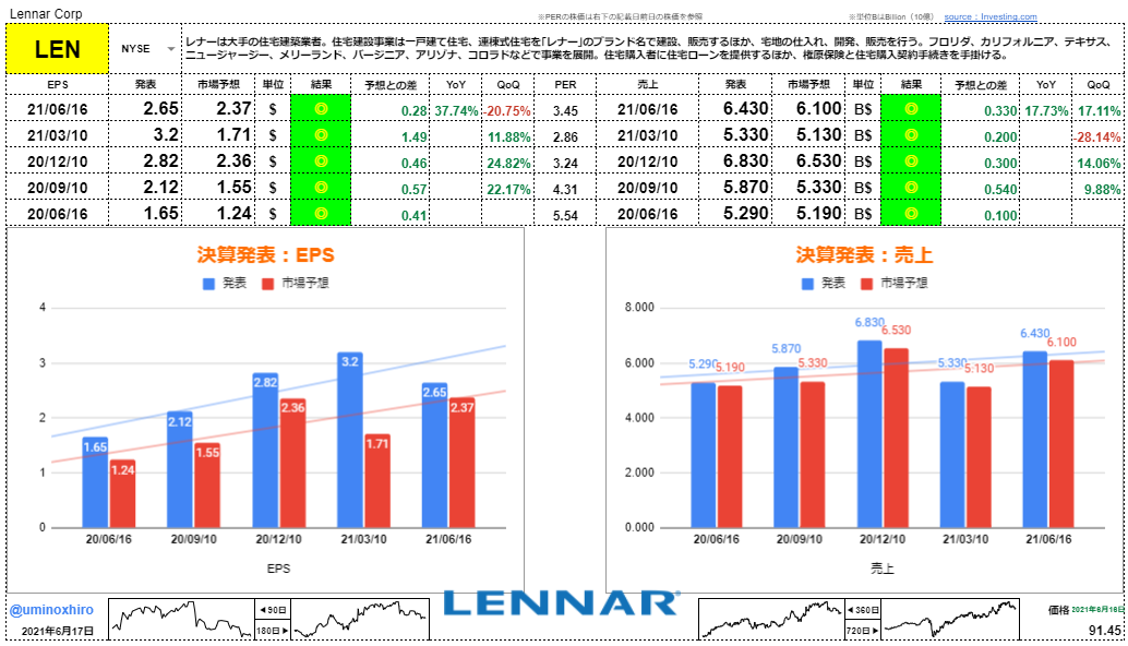 レナー【LEN】決算2021年6月16日