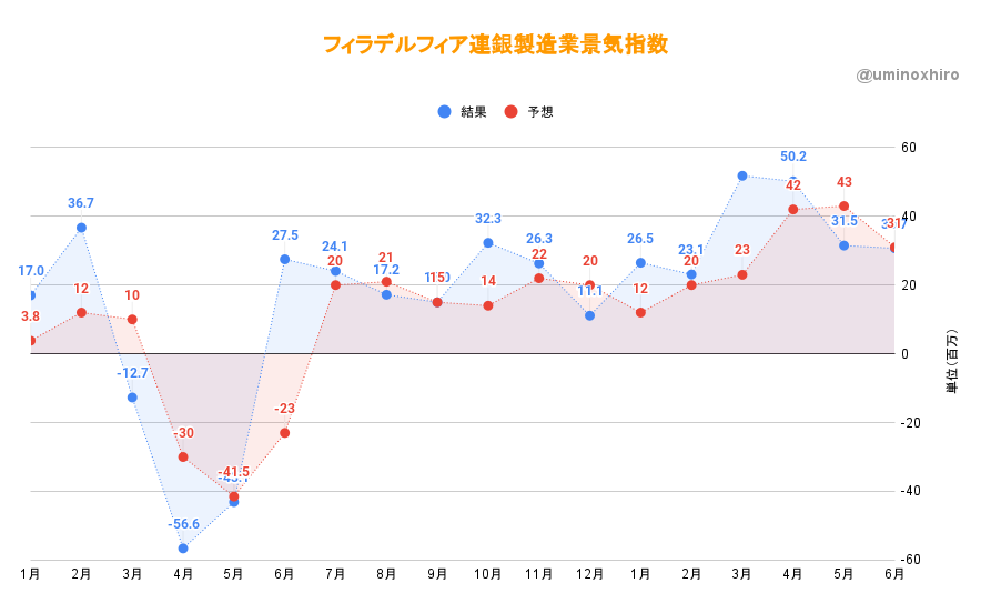 フィラデルフィア連銀製造業景況指数　6月