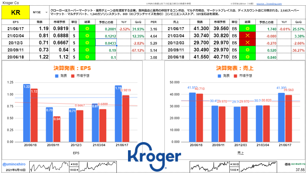 クローガー【KR】決算2021年6月17日