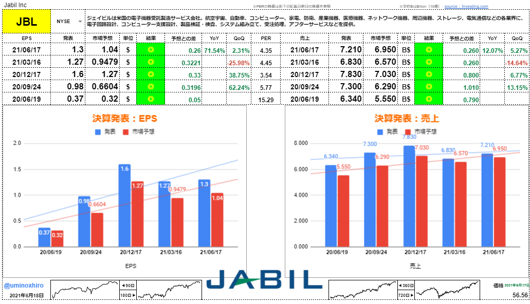 ジェイビル【JBL】決算2021年6月17日