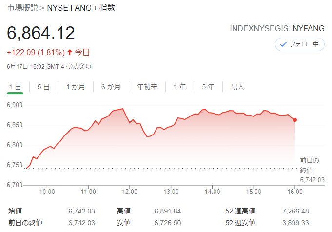 FANG+index2021年6月17日