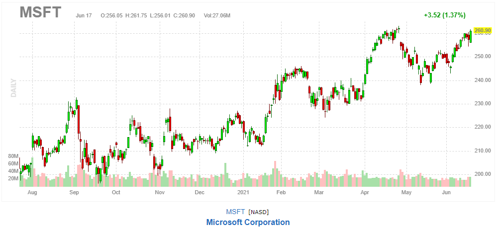 マイクロソフト【MSFT】2021年6月17日