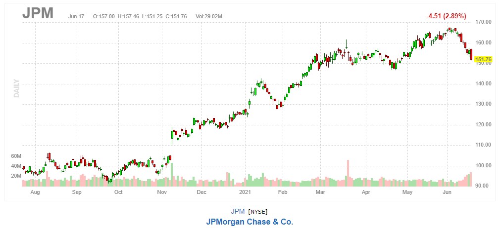 JPモルガン・チェース【JPM】2021年6月17日