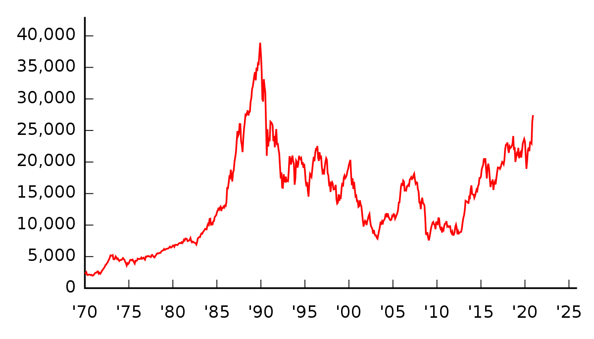 日経平均株価(Wikipedia)