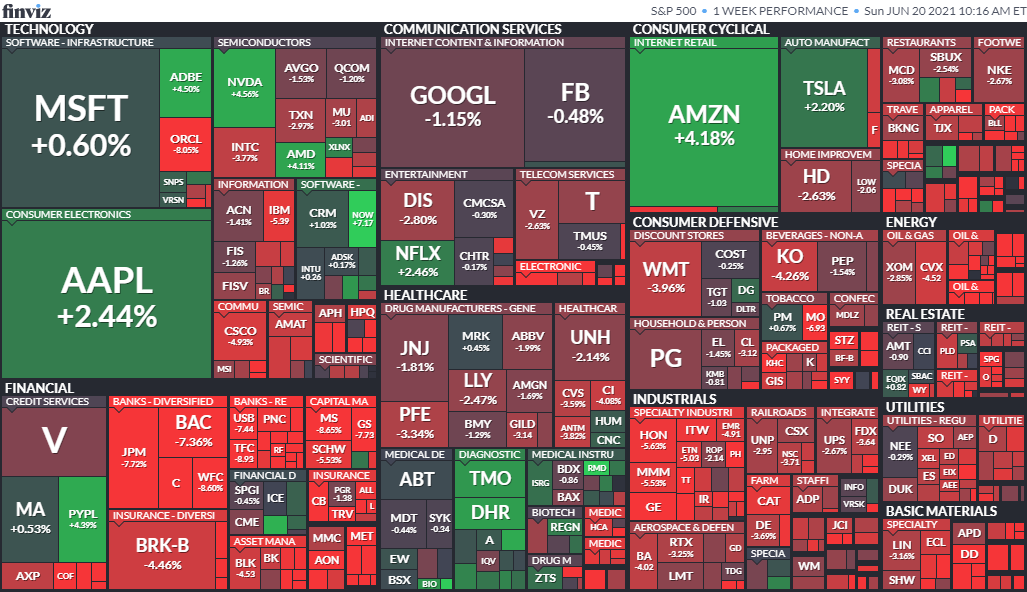 1週間のS&P500の値動き