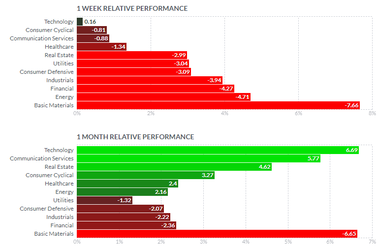 セクター別の一週間と一ヶ月の様子