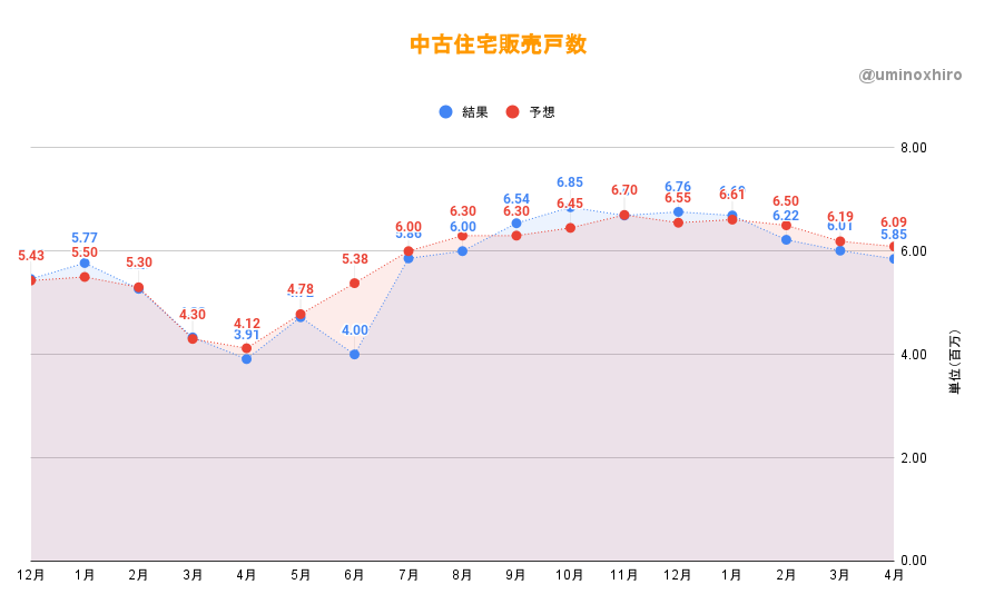 中古住宅販売戸数 (4月)