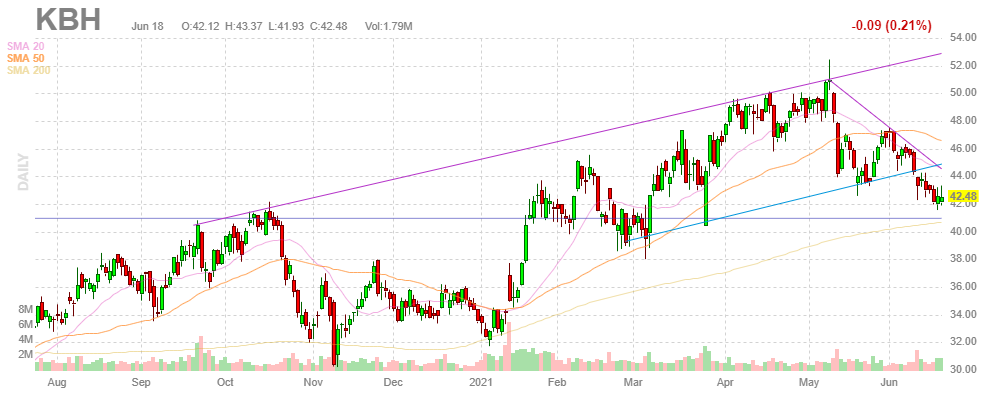 KBホーム【KBH】2021年6月19日