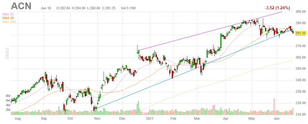 アクセンチュア【ACN】2021年6月19日