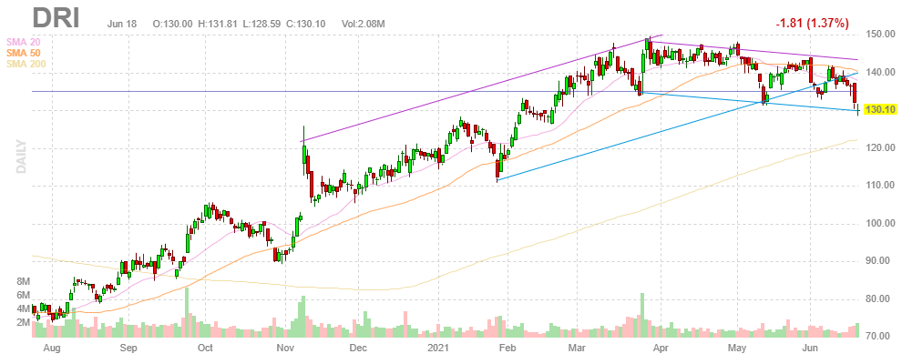 ダーデンレストラン【DRI】2021年6月18日